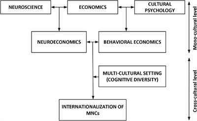 Internationalization of Multinational Companies and Cognitive Differences Across Cultures: A Neuroeconomic Perspective